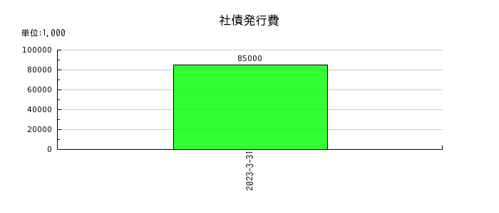 東京産業の社債発行費の推移