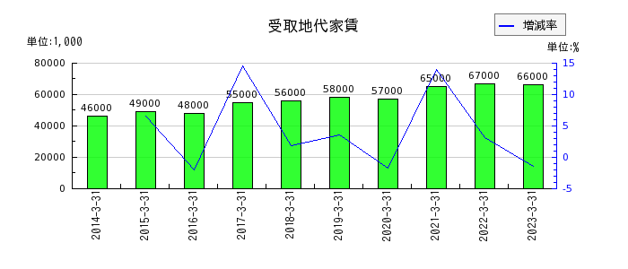 東京産業の受取地代家賃の推移