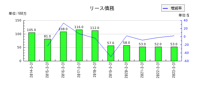 東京産業のリース債務の推移