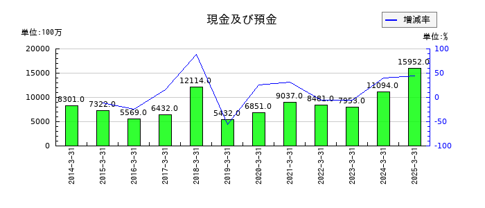 東京産業の現金及び預金の推移