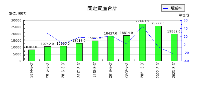 東京産業の固定資産合計の推移