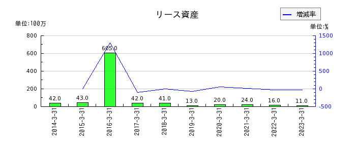 東京産業のリース資産の推移