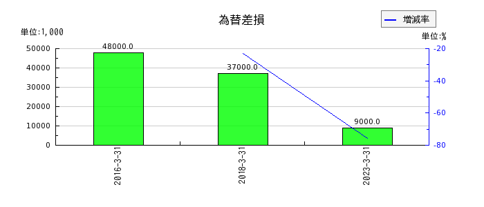 東京産業の為替差損の推移