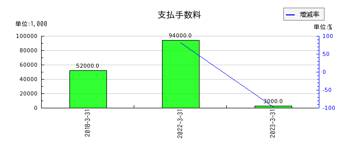 東京産業の支払手数料の推移