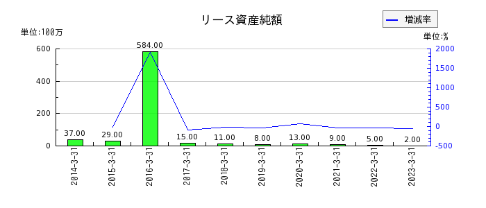 東京産業のリース資産純額の推移