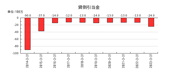 東京産業の貸倒引当金の推移