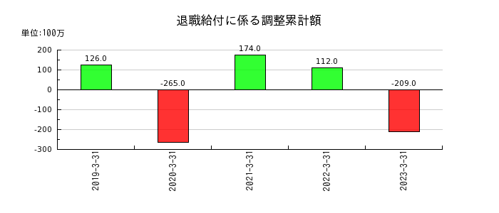 東京産業の退職給付に係る調整累計額の推移