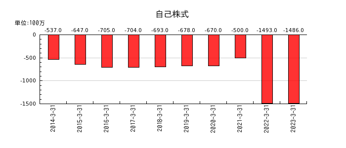 東京産業の自己株式の推移