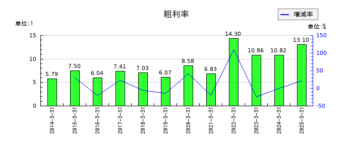 東京産業の粗利率の推移