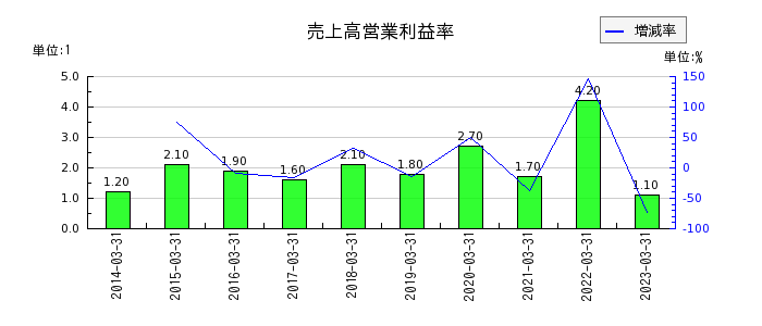 東京産業の売上高営業利益率の推移
