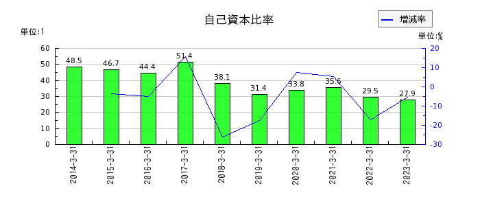 東京産業の自己資本比率の推移