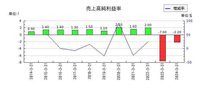 東京産業の売上高純利益率の推移