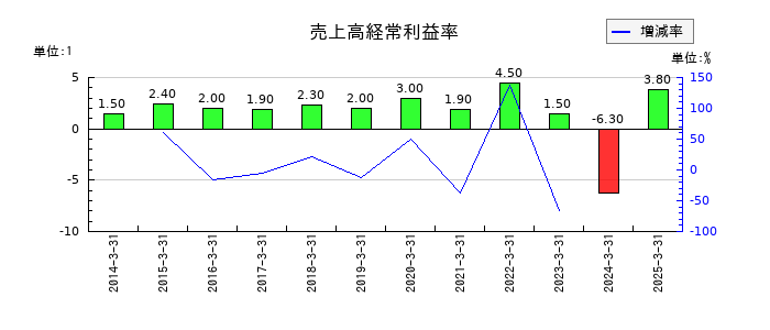 東京産業の売上高経常利益率の推移