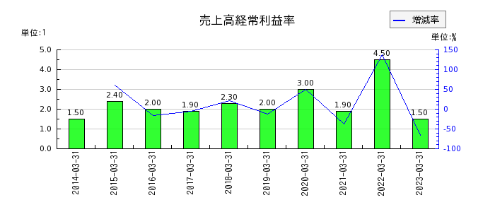 東京産業の売上高経常利益率の推移