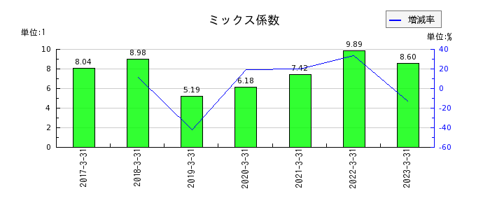 東京産業のミックス係数の推移
