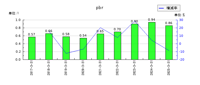 東京産業のpbrの推移