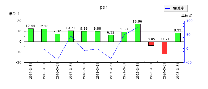 東京産業のperの推移