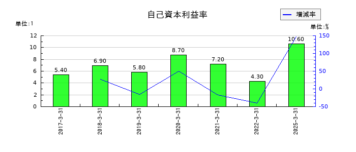 東京産業の自己資本利益率の推移
