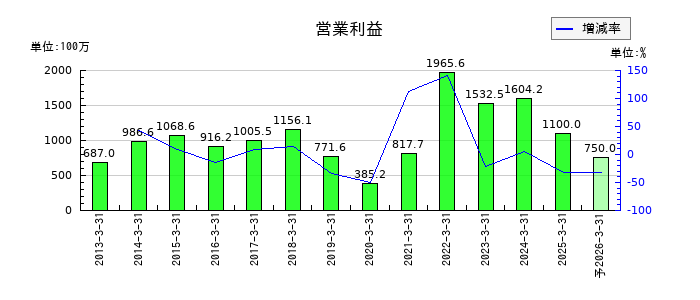 東海エレクトロニクスの通期の営業利益推移