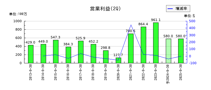 東海エレクトロニクスの第2四半期の営業利益推移