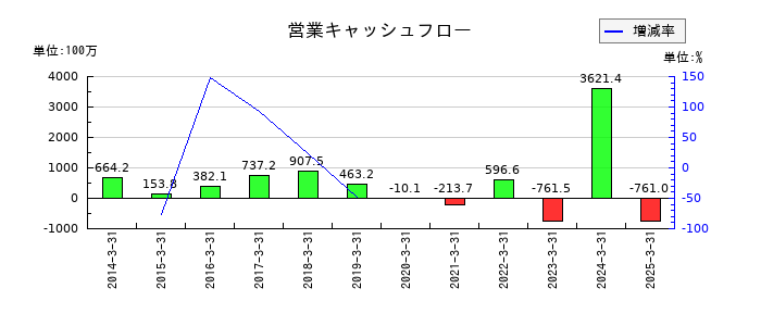 東海エレクトロニクスの営業キャッシュフロー推移
