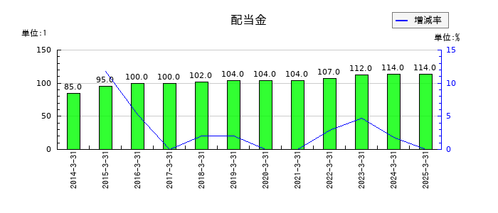 東海エレクトロニクスの年間配当金推移