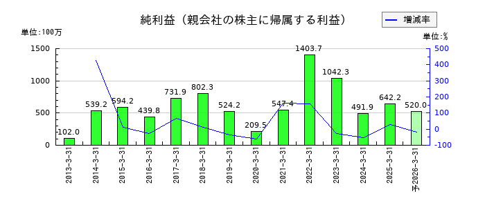 東海エレクトロニクスの通期の純利益推移