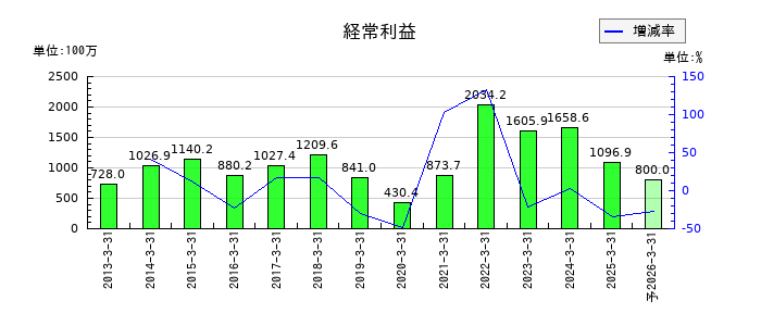 東海エレクトロニクスの通期の経常利益推移