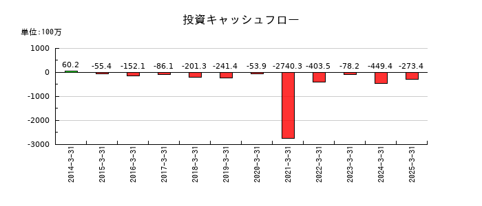 東海エレクトロニクスの投資キャッシュフロー推移