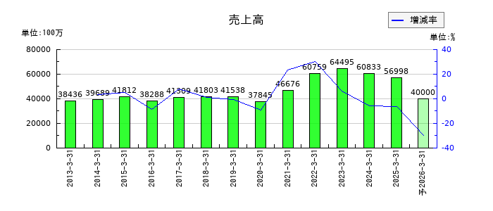 東海エレクトロニクスの通期の売上高推移