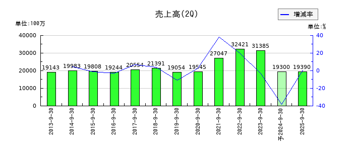東海エレクトロニクスの第2四半期の売上高推移
