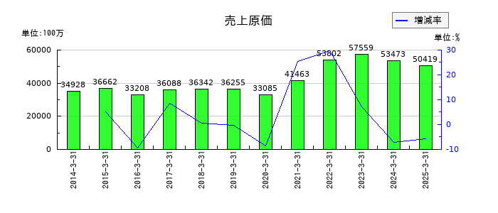 東海エレクトロニクスの売上原価の推移