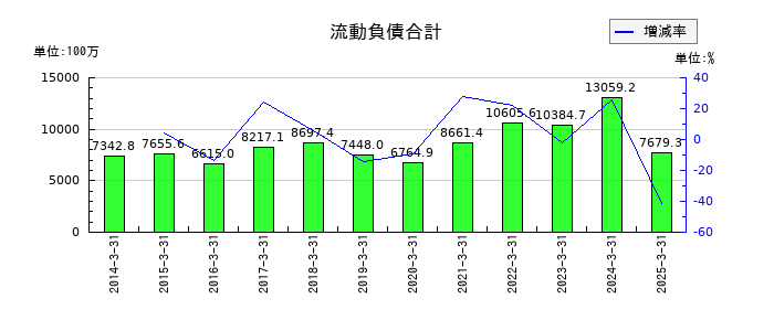 東海エレクトロニクスの流動負債合計の推移