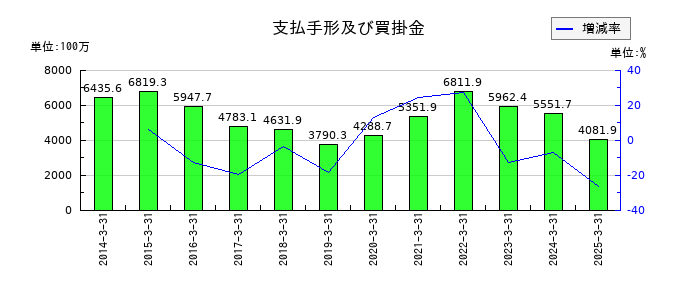 東海エレクトロニクスの支払手形及び買掛金の推移
