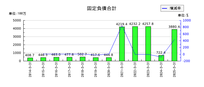 東海エレクトロニクスの固定負債合計の推移