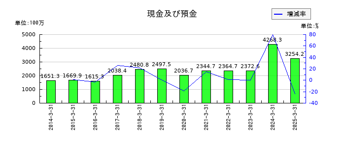 東海エレクトロニクスの現金及び預金の推移
