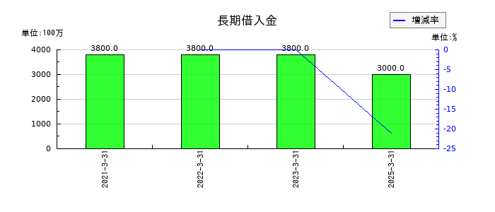 東海エレクトロニクスの長期借入金の推移