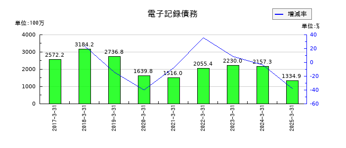 東海エレクトロニクスの電子記録債務の推移