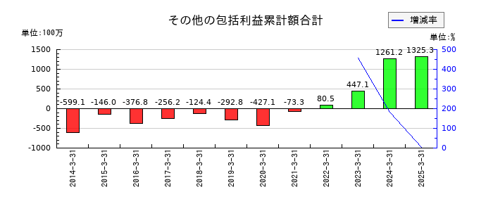 東海エレクトロニクスのその他の包括利益累計額合計の推移