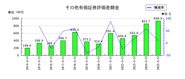 東海エレクトロニクスのその他有価証券評価差額金の推移