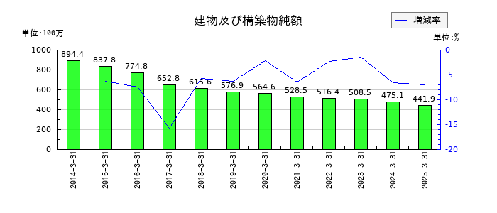 東海エレクトロニクスの建物及び構築物純額の推移