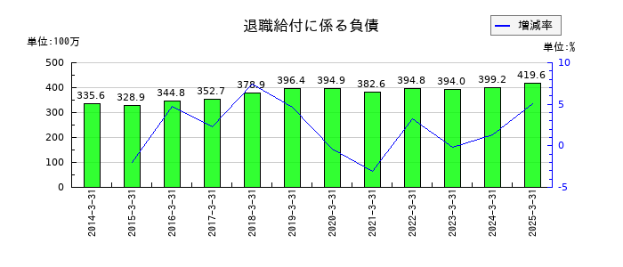 東海エレクトロニクスの退職給付に係る負債の推移