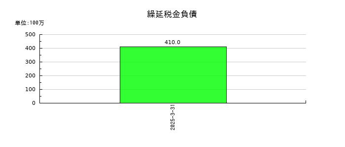 東海エレクトロニクスの繰延税金負債の推移