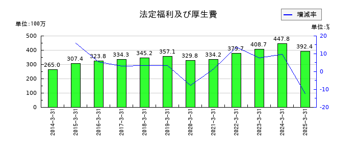 東海エレクトロニクスの法定福利及び厚生費の推移