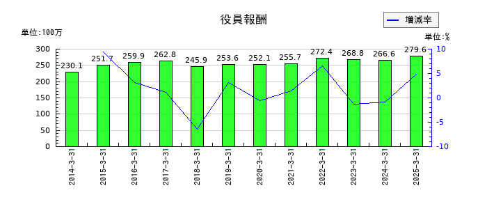 東海エレクトロニクスの役員報酬の推移