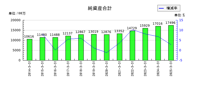 東海エレクトロニクスの純資産合計の推移