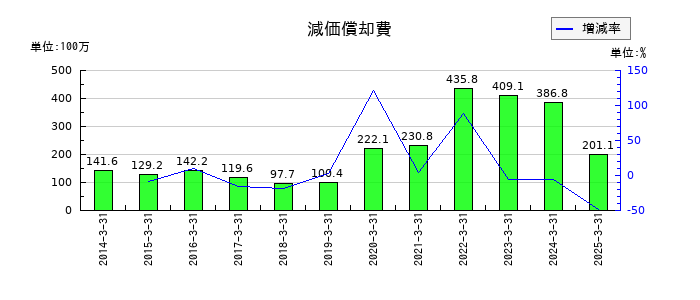 東海エレクトロニクスの減価償却費の推移