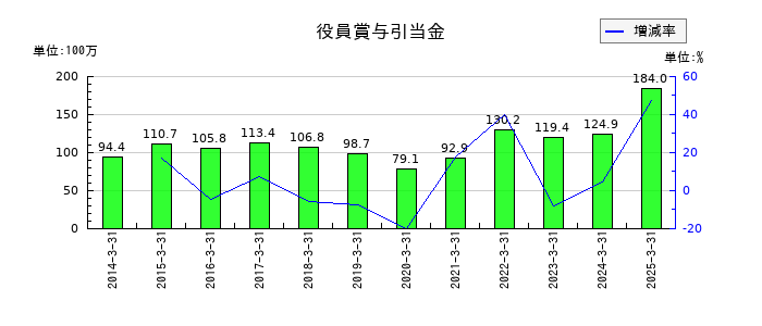 東海エレクトロニクスの役員賞与引当金の推移