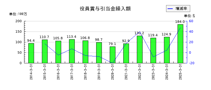 東海エレクトロニクスの役員賞与引当金繰入額の推移