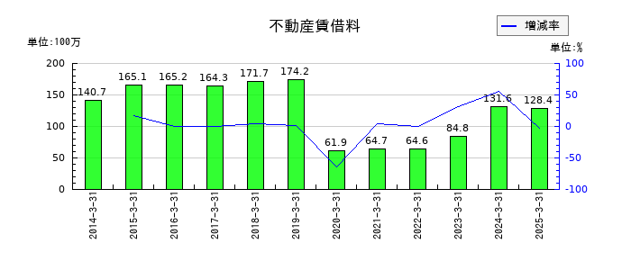 東海エレクトロニクスの不動産賃借料の推移